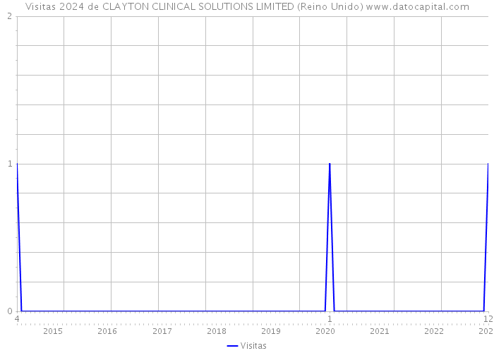 Visitas 2024 de CLAYTON CLINICAL SOLUTIONS LIMITED (Reino Unido) 