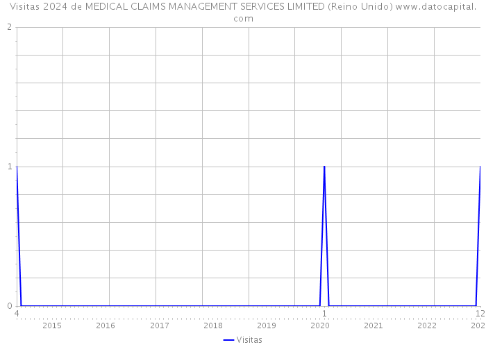 Visitas 2024 de MEDICAL CLAIMS MANAGEMENT SERVICES LIMITED (Reino Unido) 