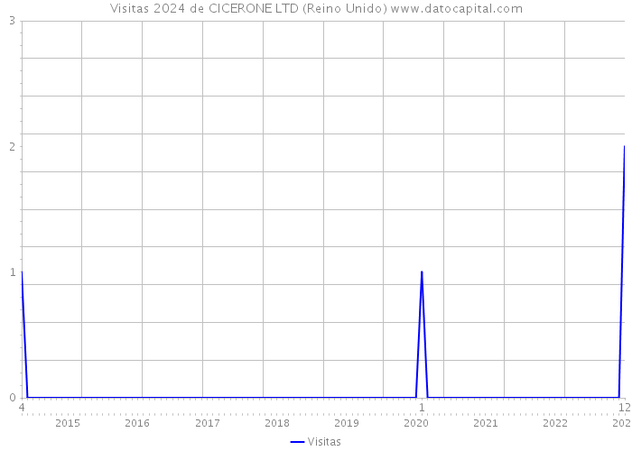 Visitas 2024 de CICERONE LTD (Reino Unido) 