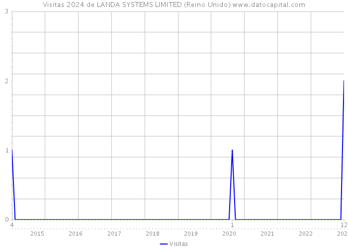 Visitas 2024 de LANDA SYSTEMS LIMITED (Reino Unido) 