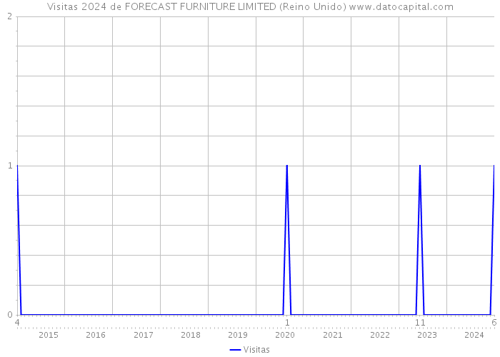 Visitas 2024 de FORECAST FURNITURE LIMITED (Reino Unido) 