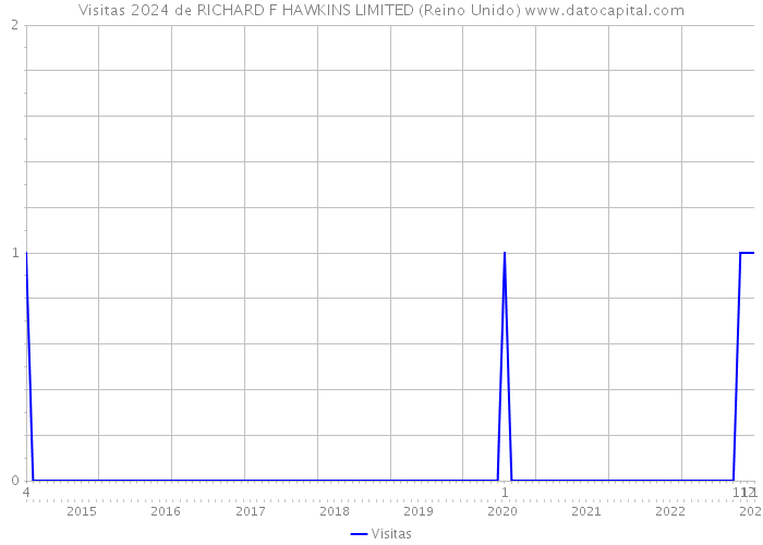 Visitas 2024 de RICHARD F HAWKINS LIMITED (Reino Unido) 