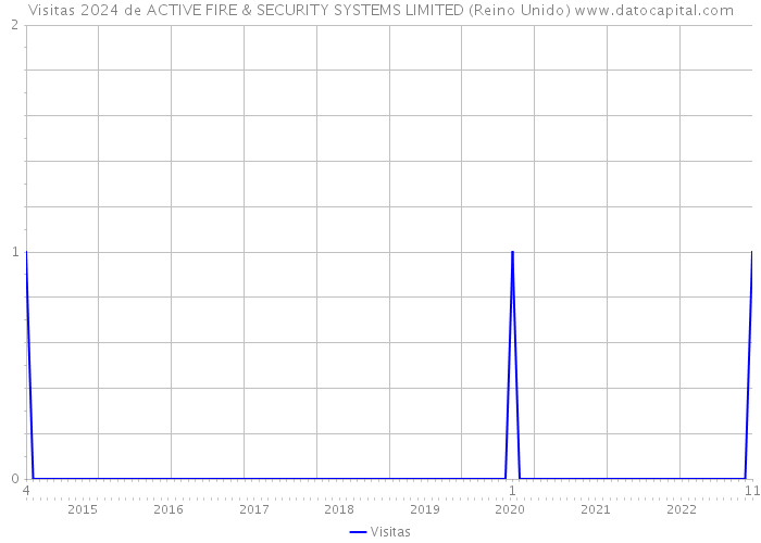 Visitas 2024 de ACTIVE FIRE & SECURITY SYSTEMS LIMITED (Reino Unido) 