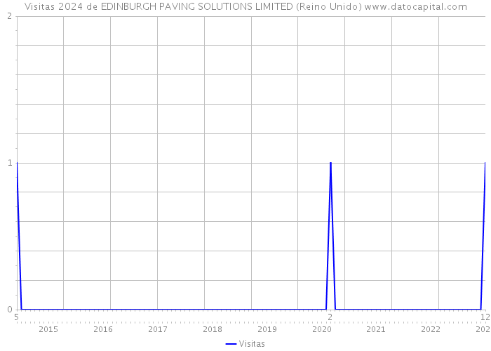 Visitas 2024 de EDINBURGH PAVING SOLUTIONS LIMITED (Reino Unido) 