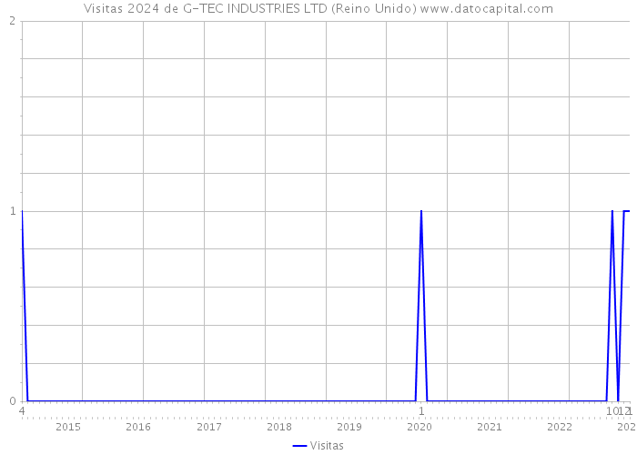 Visitas 2024 de G-TEC INDUSTRIES LTD (Reino Unido) 