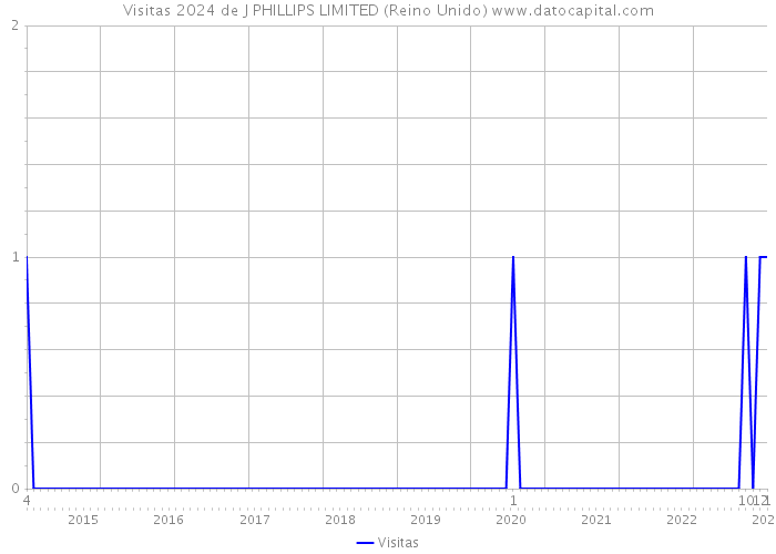 Visitas 2024 de J PHILLIPS LIMITED (Reino Unido) 