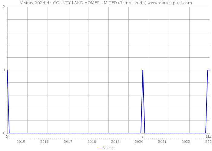 Visitas 2024 de COUNTY LAND HOMES LIMITED (Reino Unido) 