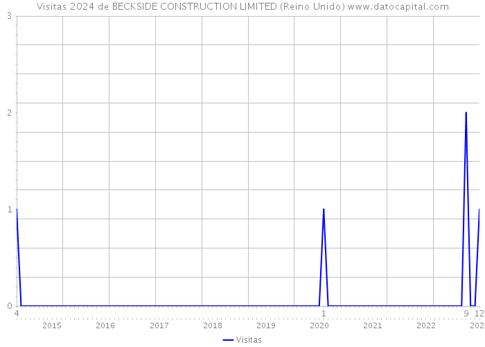Visitas 2024 de BECKSIDE CONSTRUCTION LIMITED (Reino Unido) 