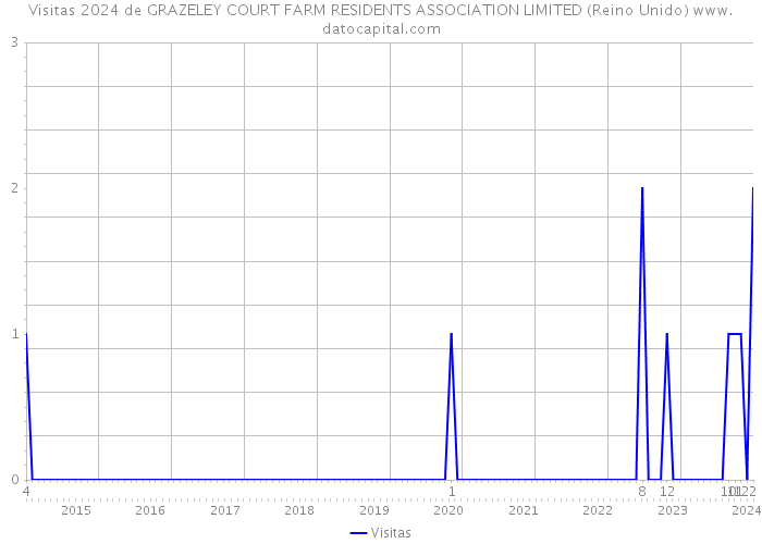 Visitas 2024 de GRAZELEY COURT FARM RESIDENTS ASSOCIATION LIMITED (Reino Unido) 