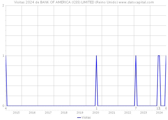 Visitas 2024 de BANK OF AMERICA (GSS) LIMITED (Reino Unido) 