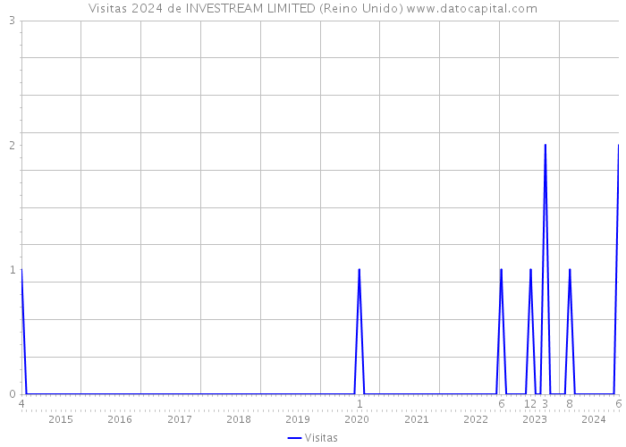 Visitas 2024 de INVESTREAM LIMITED (Reino Unido) 