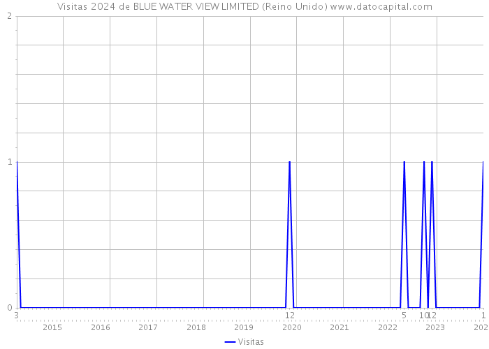 Visitas 2024 de BLUE WATER VIEW LIMITED (Reino Unido) 