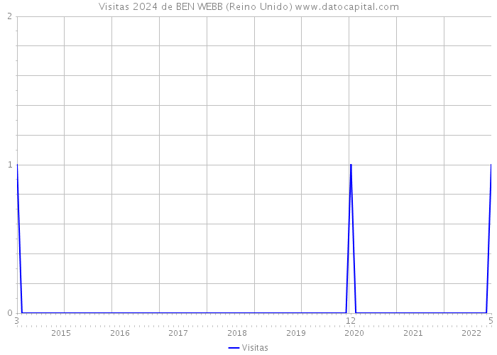 Visitas 2024 de BEN WEBB (Reino Unido) 