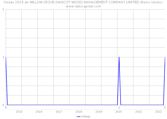 Visitas 2024 de WILLOW GROVE (NASCOT WOOD) MANAGEMENT COMPANY LIMITED (Reino Unido) 