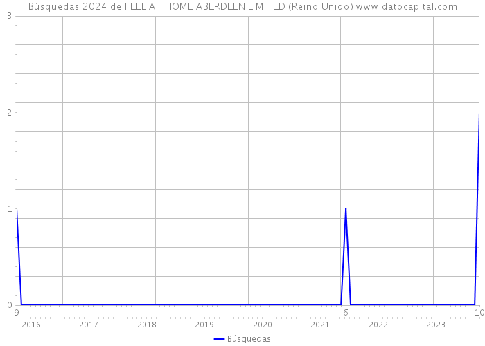 Búsquedas 2024 de FEEL AT HOME ABERDEEN LIMITED (Reino Unido) 