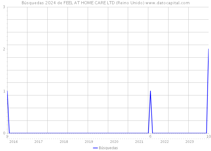 Búsquedas 2024 de FEEL AT HOME CARE LTD (Reino Unido) 