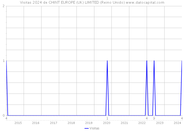 Visitas 2024 de CHINT EUROPE (UK) LIMITED (Reino Unido) 