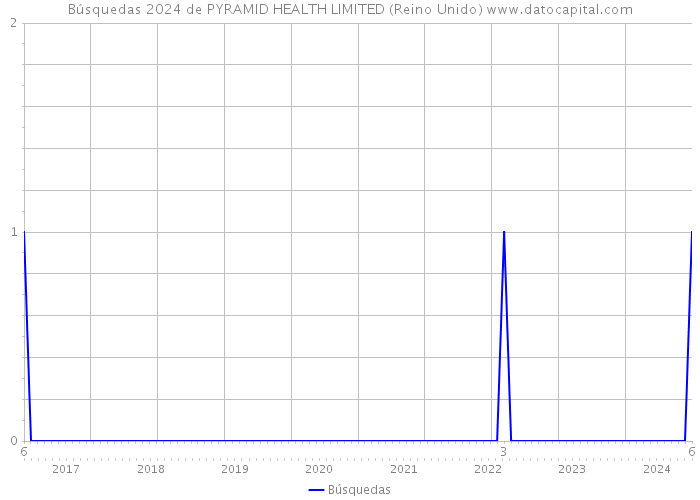 Búsquedas 2024 de PYRAMID HEALTH LIMITED (Reino Unido) 