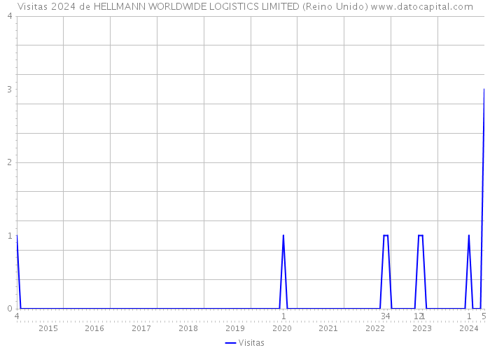 Visitas 2024 de HELLMANN WORLDWIDE LOGISTICS LIMITED (Reino Unido) 