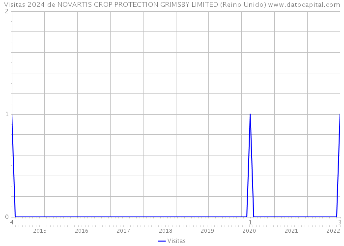 Visitas 2024 de NOVARTIS CROP PROTECTION GRIMSBY LIMITED (Reino Unido) 