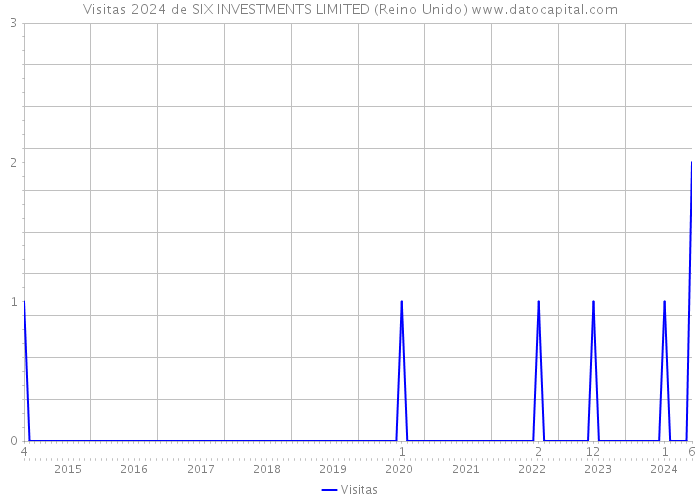 Visitas 2024 de SIX INVESTMENTS LIMITED (Reino Unido) 