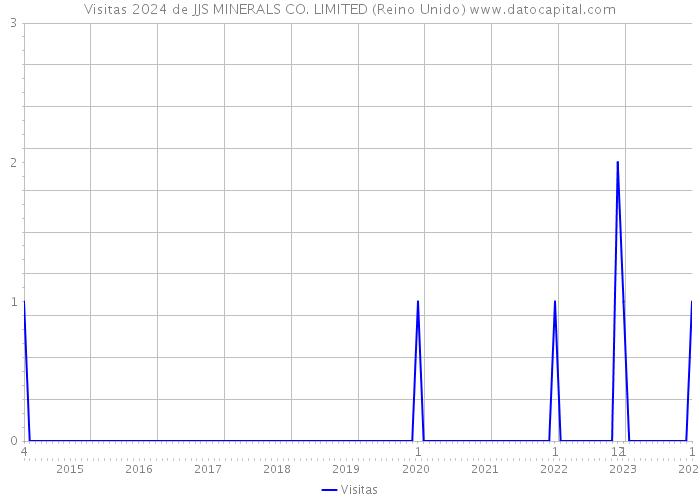 Visitas 2024 de JJS MINERALS CO. LIMITED (Reino Unido) 