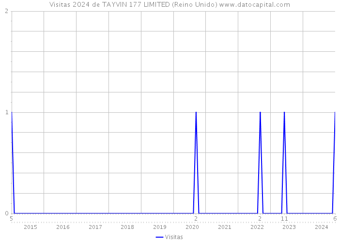 Visitas 2024 de TAYVIN 177 LIMITED (Reino Unido) 