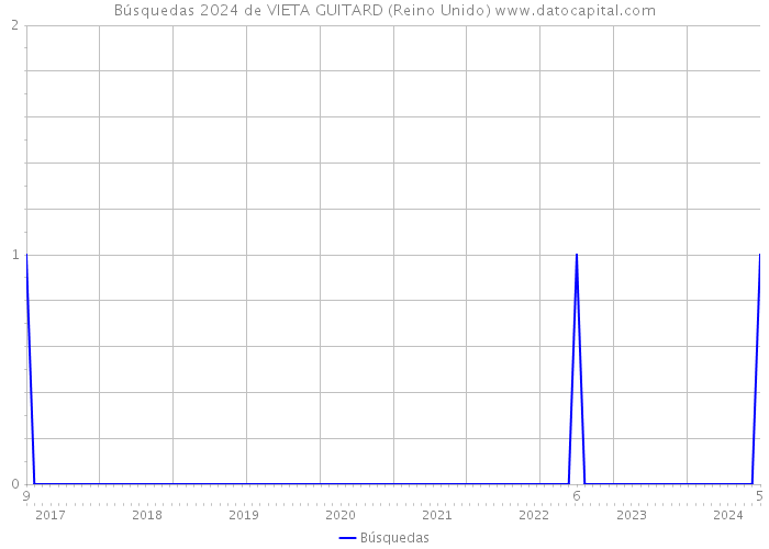 Búsquedas 2024 de VIETA GUITARD (Reino Unido) 