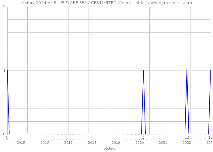 Visitas 2024 de BLUE FLARE SERVICES LIMITED (Reino Unido) 