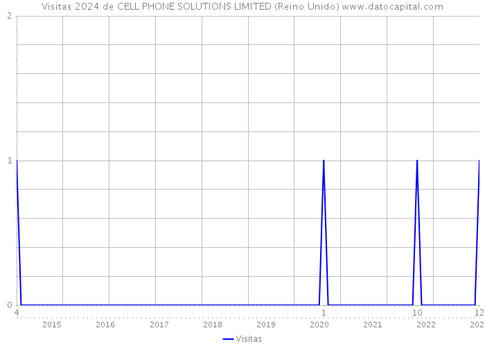 Visitas 2024 de CELL PHONE SOLUTIONS LIMITED (Reino Unido) 