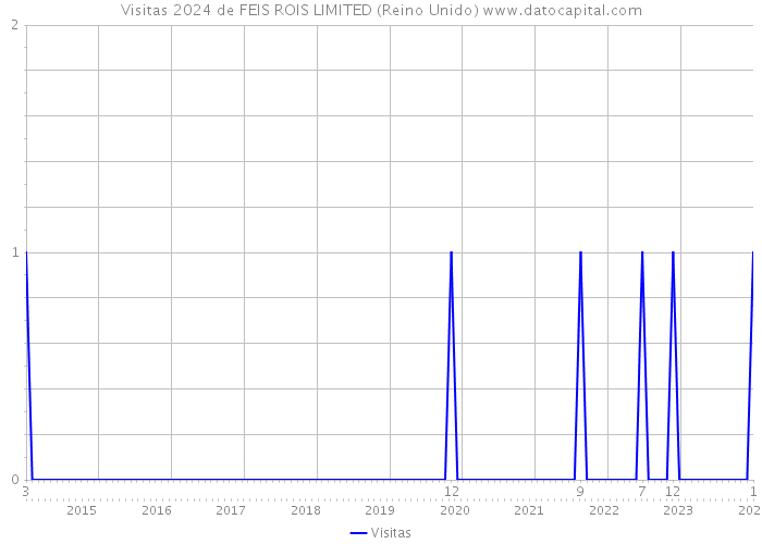 Visitas 2024 de FEIS ROIS LIMITED (Reino Unido) 