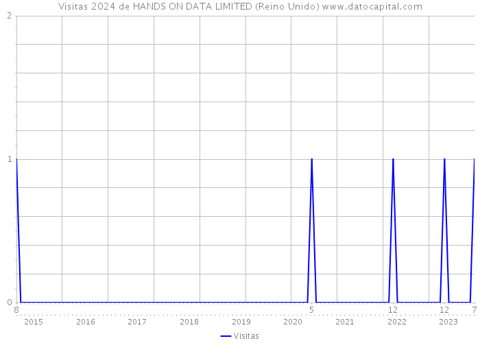 Visitas 2024 de HANDS ON DATA LIMITED (Reino Unido) 