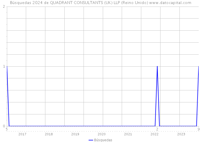 Búsquedas 2024 de QUADRANT CONSULTANTS (UK) LLP (Reino Unido) 