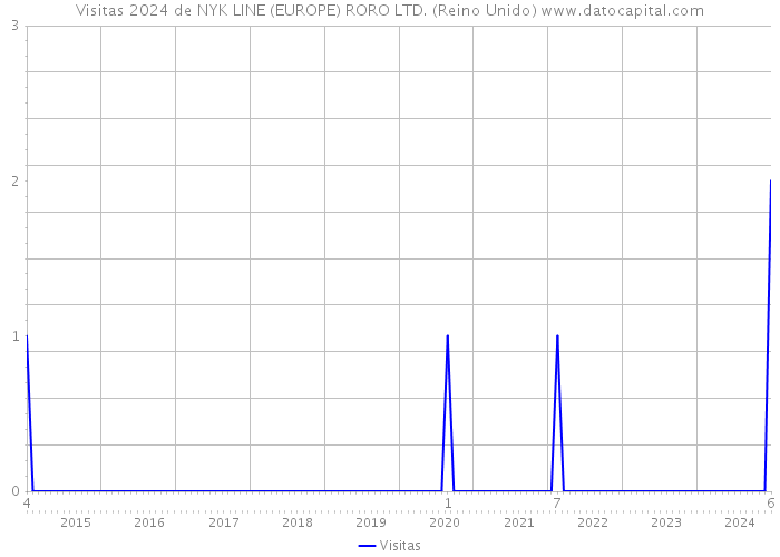 Visitas 2024 de NYK LINE (EUROPE) RORO LTD. (Reino Unido) 