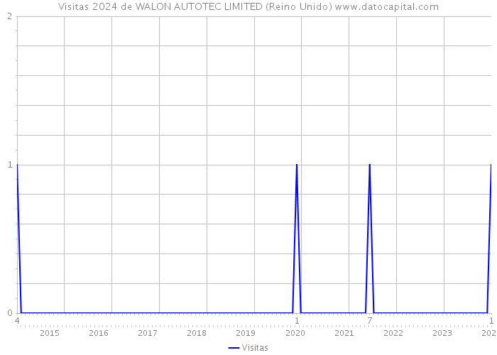 Visitas 2024 de WALON AUTOTEC LIMITED (Reino Unido) 