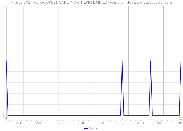 Visitas 2024 de KALCREST CARE (NORTHERN) LIMITED (Reino Unido) 