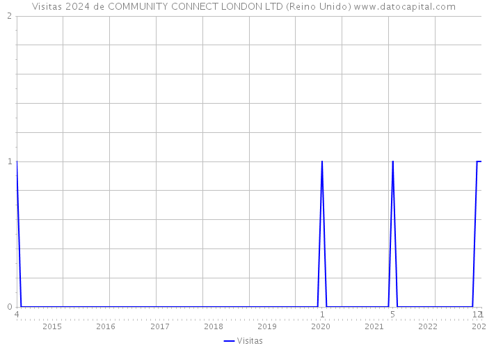 Visitas 2024 de COMMUNITY CONNECT LONDON LTD (Reino Unido) 