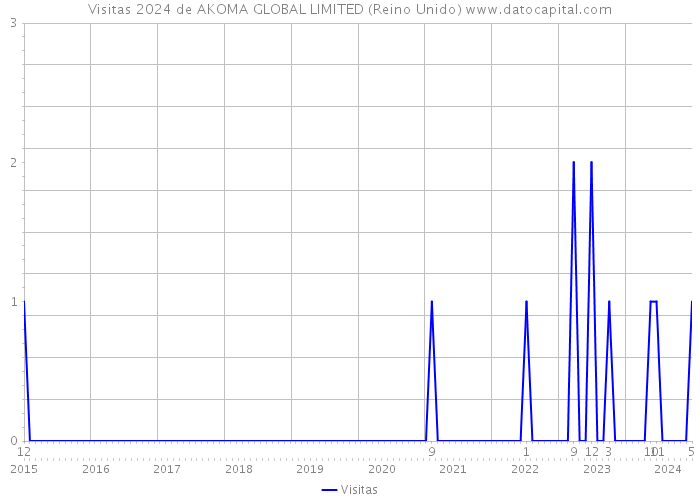 Visitas 2024 de AKOMA GLOBAL LIMITED (Reino Unido) 