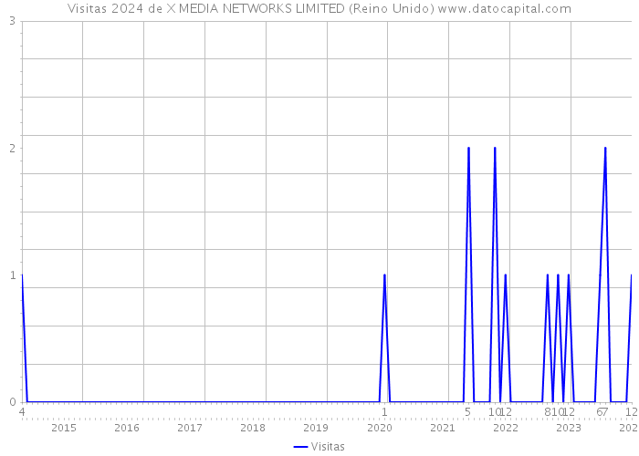 Visitas 2024 de X MEDIA NETWORKS LIMITED (Reino Unido) 