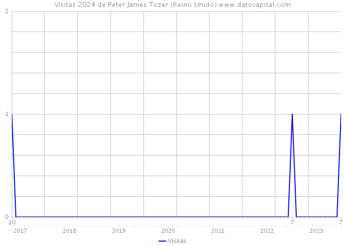 Visitas 2024 de Peter James Tozer (Reino Unido) 