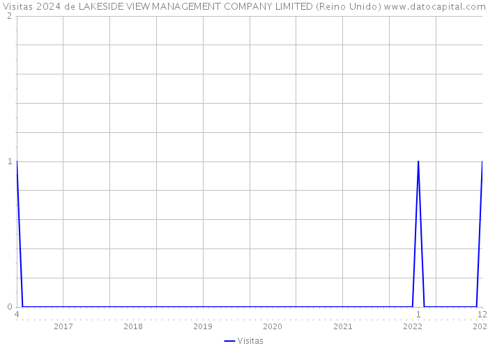 Visitas 2024 de LAKESIDE VIEW MANAGEMENT COMPANY LIMITED (Reino Unido) 