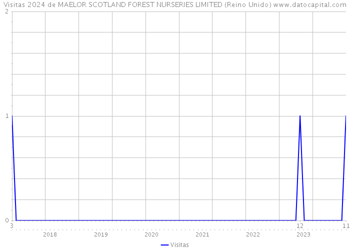 Visitas 2024 de MAELOR SCOTLAND FOREST NURSERIES LIMITED (Reino Unido) 