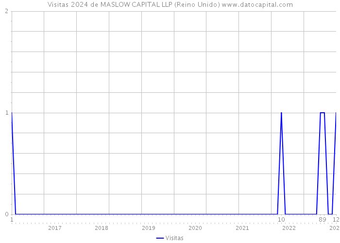 Visitas 2024 de MASLOW CAPITAL LLP (Reino Unido) 