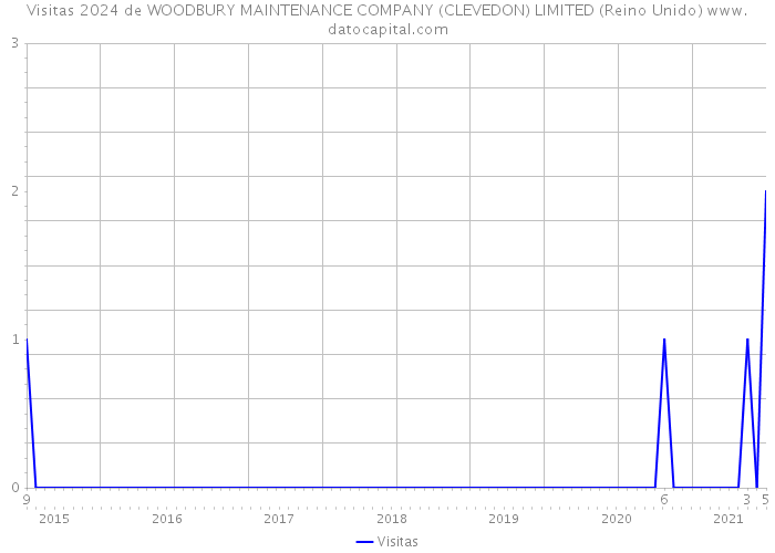 Visitas 2024 de WOODBURY MAINTENANCE COMPANY (CLEVEDON) LIMITED (Reino Unido) 