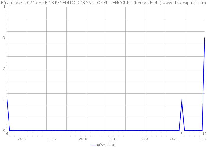 Búsquedas 2024 de REGIS BENEDITO DOS SANTOS BITTENCOURT (Reino Unido) 