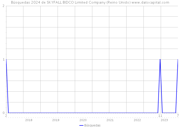 Búsquedas 2024 de SKYFALL BIDCO Limited Company (Reino Unido) 