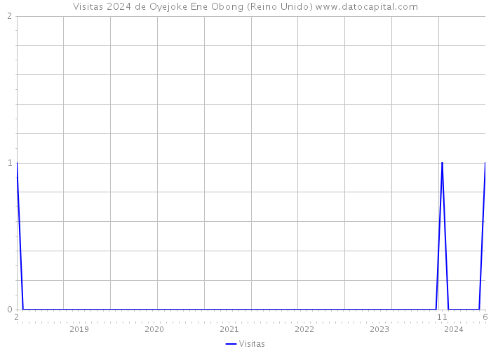 Visitas 2024 de Oyejoke Ene Obong (Reino Unido) 