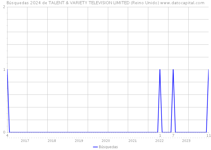 Búsquedas 2024 de TALENT & VARIETY TELEVISION LIMITED (Reino Unido) 