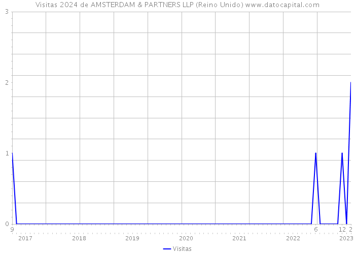 Visitas 2024 de AMSTERDAM & PARTNERS LLP (Reino Unido) 