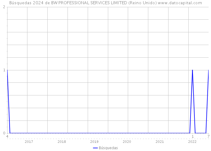Búsquedas 2024 de BW PROFESSIONAL SERVICES LIMITED (Reino Unido) 